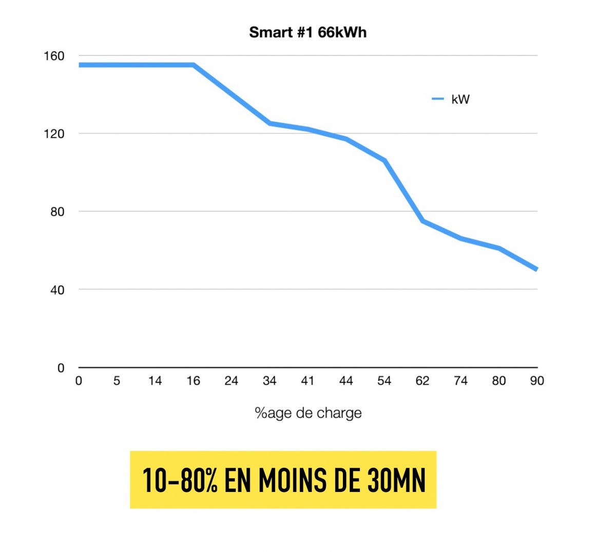 Essai Smart #1 : prix, recharge, autonomie sur autoroute...