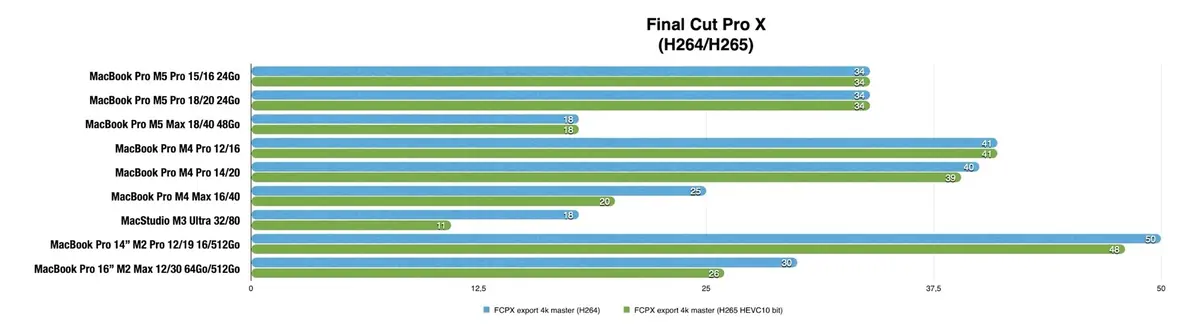 Test des MacBook Pro M5 Pro et M5 Max&nbsp;: des performances incroyables, mais...