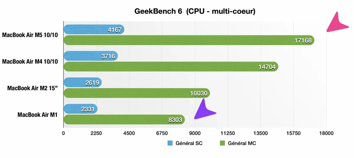 Test&nbsp;: MacBook Air M5 ou MacBook Neo&nbsp;? J'ai craqu&eacute; pour l'un des deux&nbsp;!