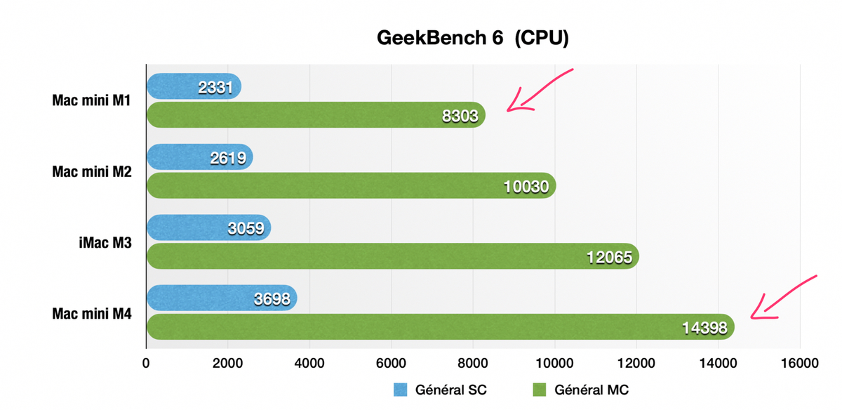 Test du Mac mini M4 : encore un effort, Apple !