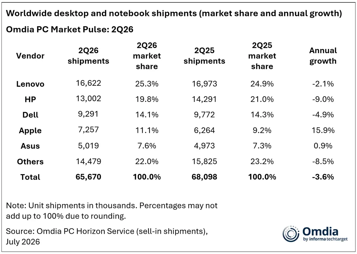 Le MacBook Neo, l&rsquo;arme secr&egrave;te d&rsquo;Apple face &agrave; la crise du PC&nbsp;?