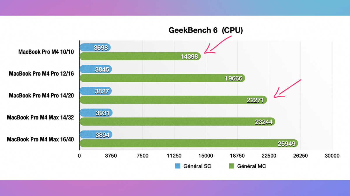 Test MacBook Pro M4, M4 Pro et M4 Max : prêt à changer votre Mac Intel ?