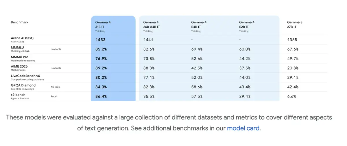 Google Gemma 4&nbsp;: un mod&egrave;le d&rsquo;IA plus ouvert et plus performant