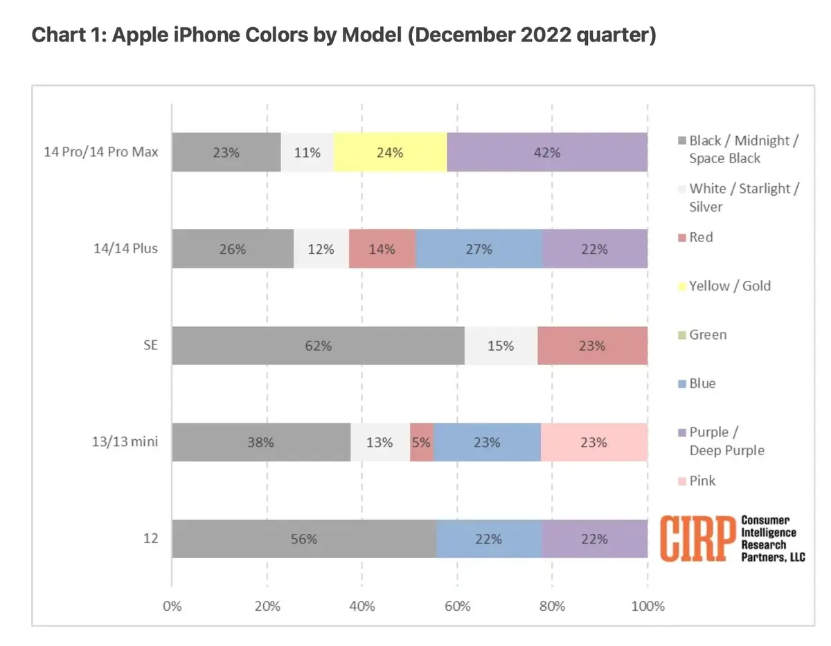 Quelle est la couleur la plus populaire de l'iPhone ?