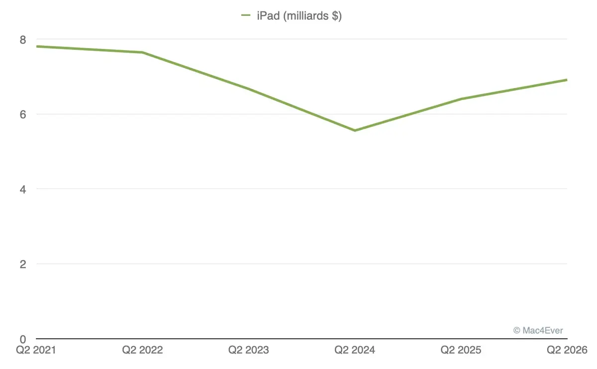 Encore un trimestre fou pour Apple&nbsp;: l&rsquo;iPhone fait sauter la banque&nbsp;!