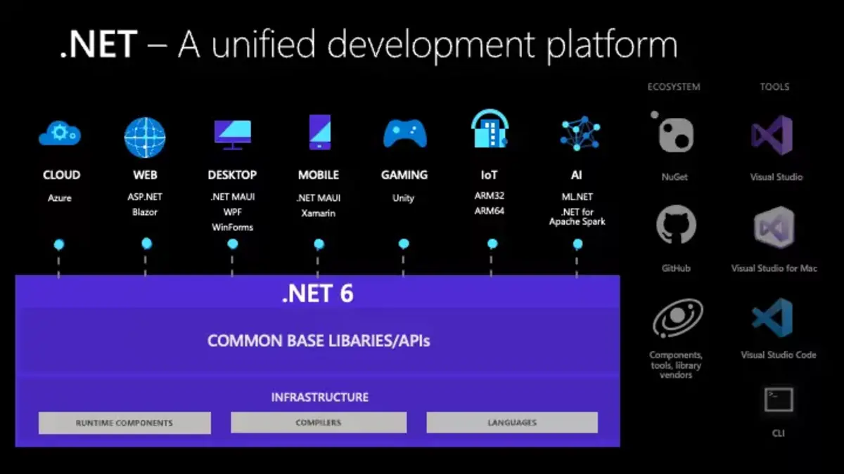 מיקרוסופט מציעה .NET 6 ו