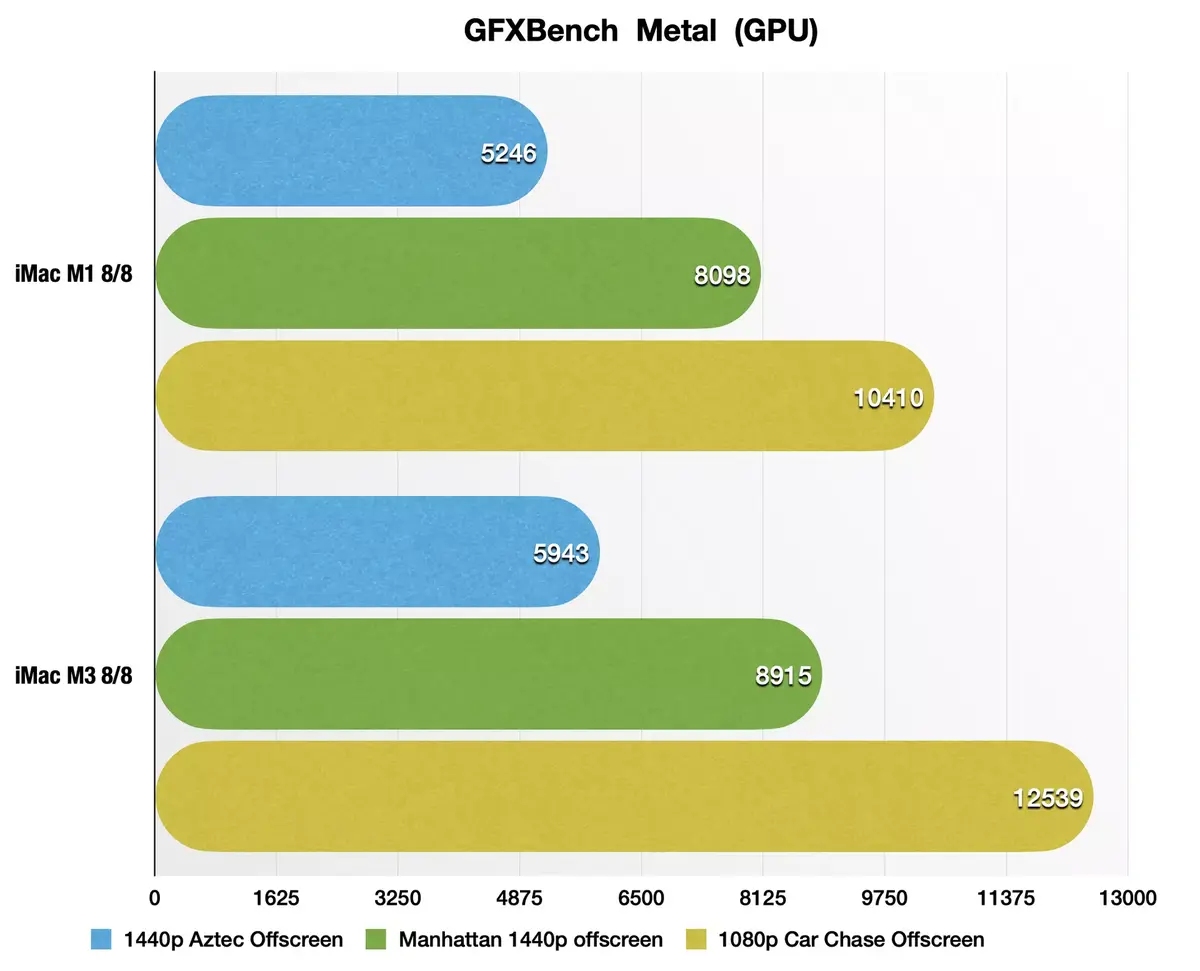 Test de l'iMac M3 : un Mac rapide en perte de vitesse ?