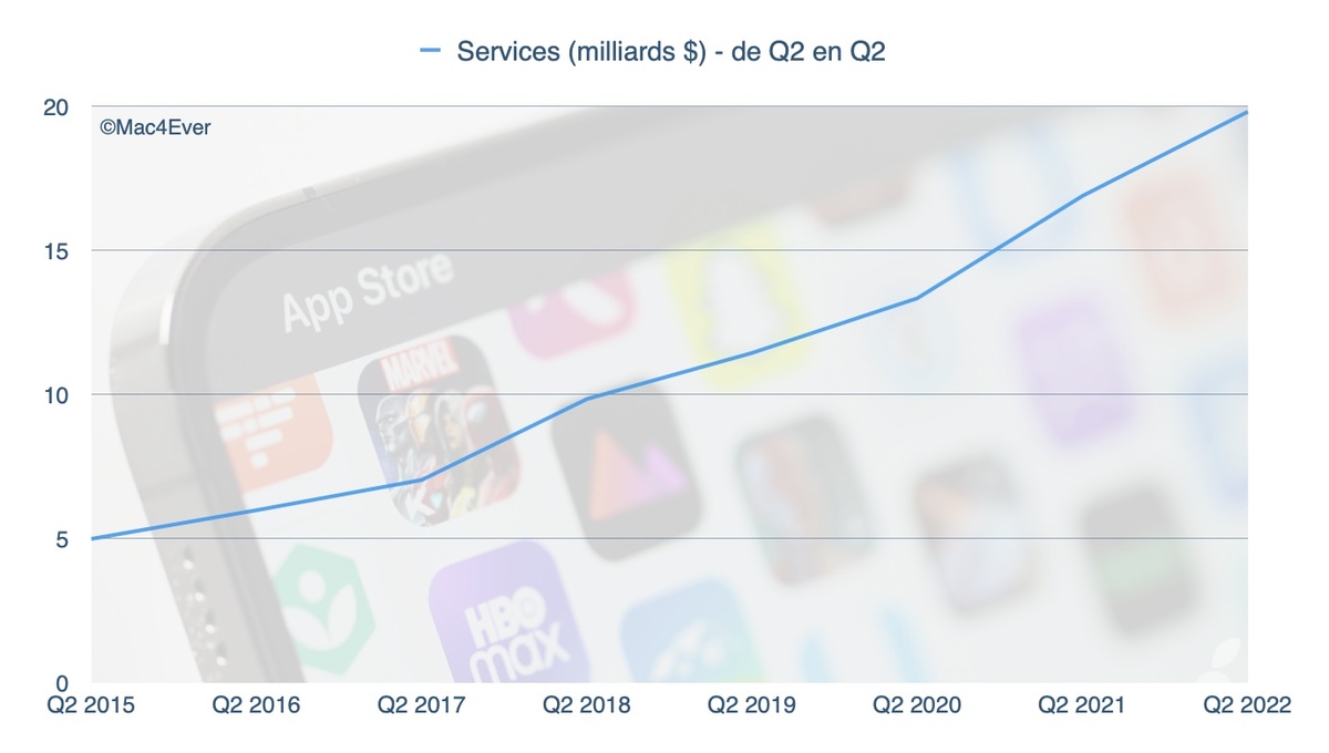 Apple ne connaît toujours pas la crise (50 milliards pour l'iPhone, 10,5 milliards pour le Mac...)