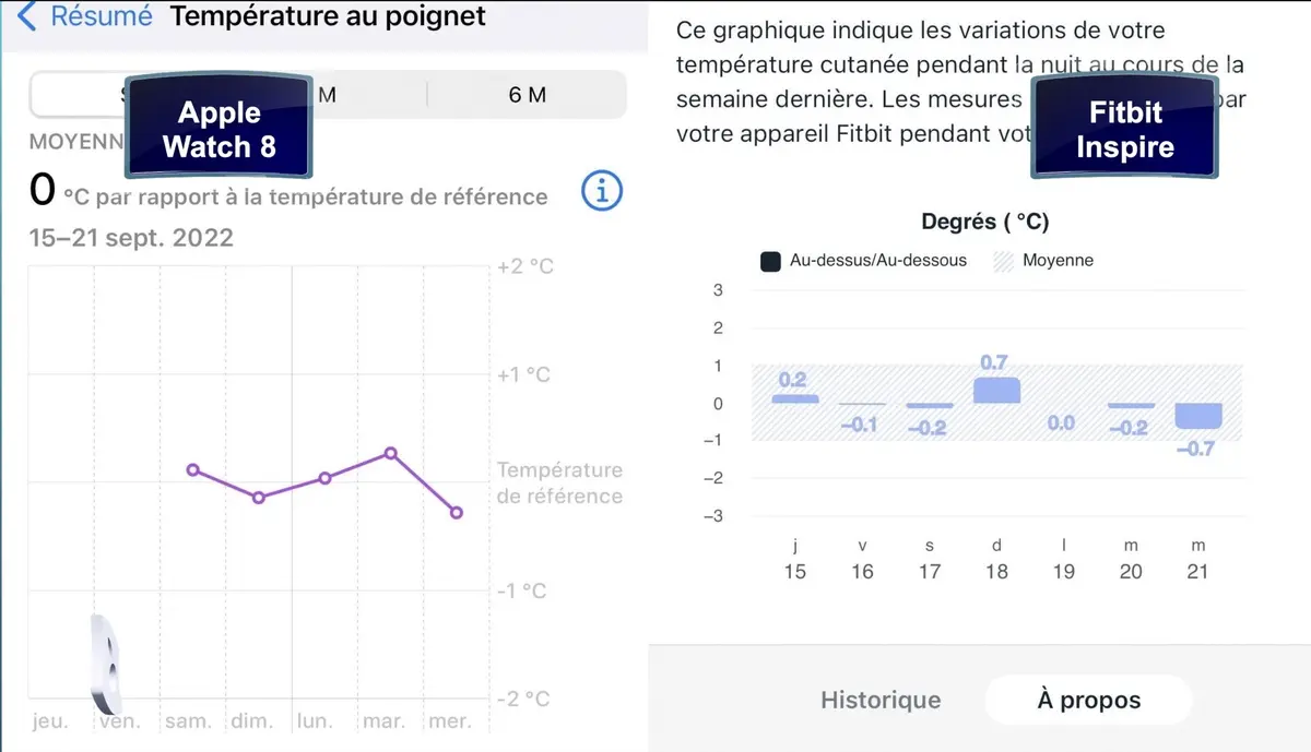 Test de l'Apple Watch Series 8 (2022)