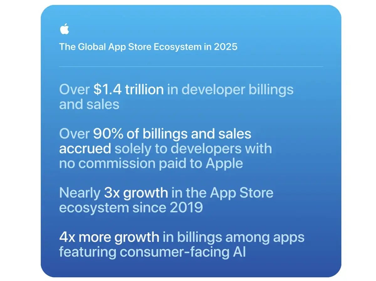 L&rsquo;App Store a g&eacute;n&eacute;r&eacute; 1 400 milliards de dollars en 2025&nbsp;: et combien de commissions&nbsp;?