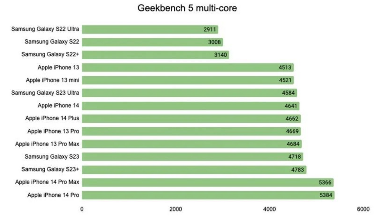 Le Samsung Galaxy S23 peinerait à rivaliser en puissance avec l'iPhone 13 Pro