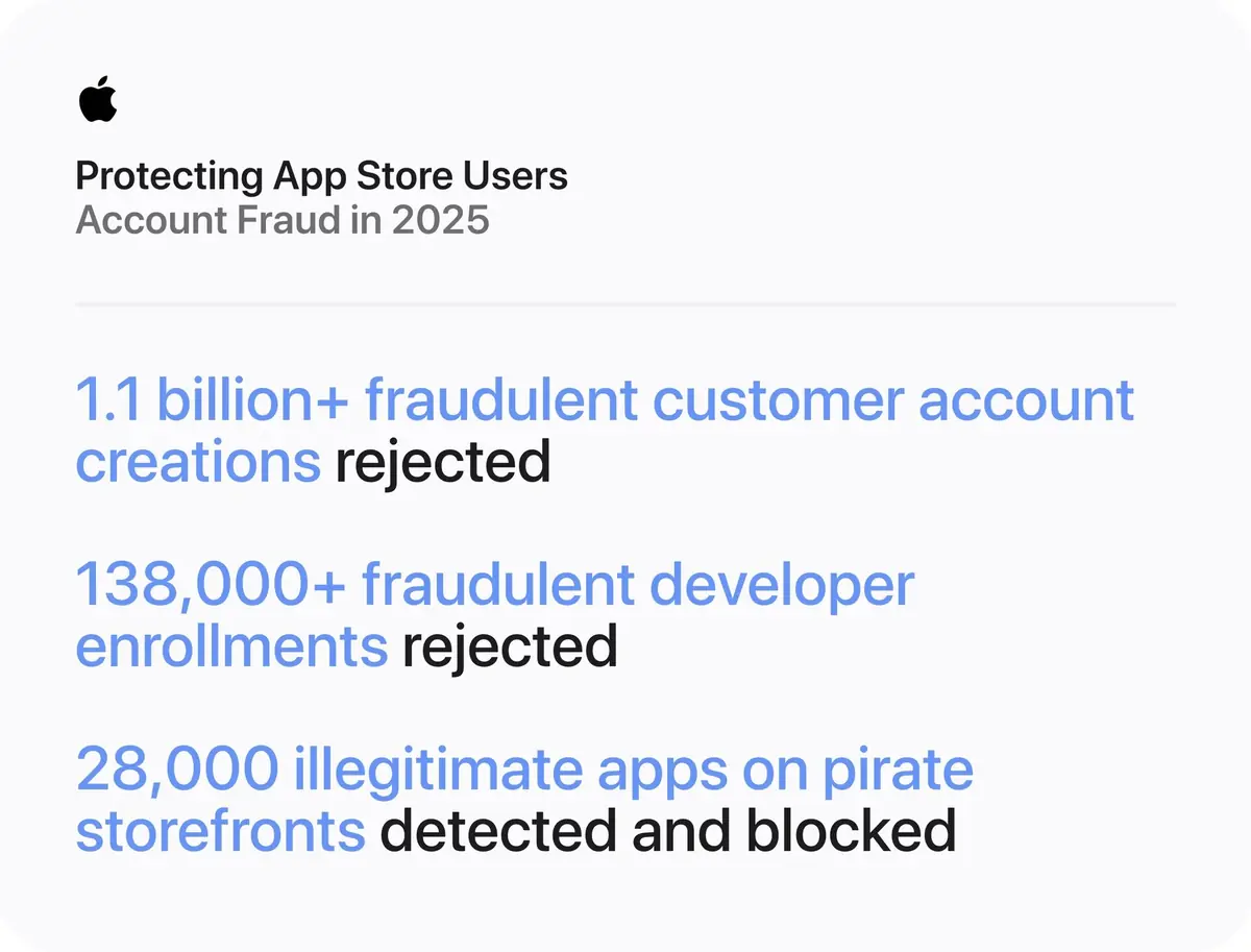 Plus de 2,2 milliards de dollars de fraudes d&eacute;busqu&eacute;s sur l&rsquo;App Store en 2025