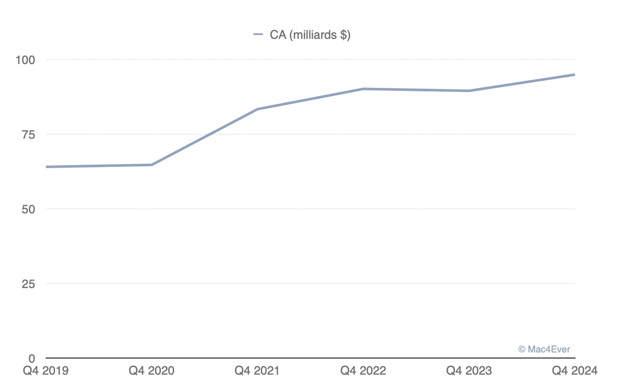 Résultats trimestriels Apple : une croissance exceptionnelle même sans IA, 94,93 milliards de CA