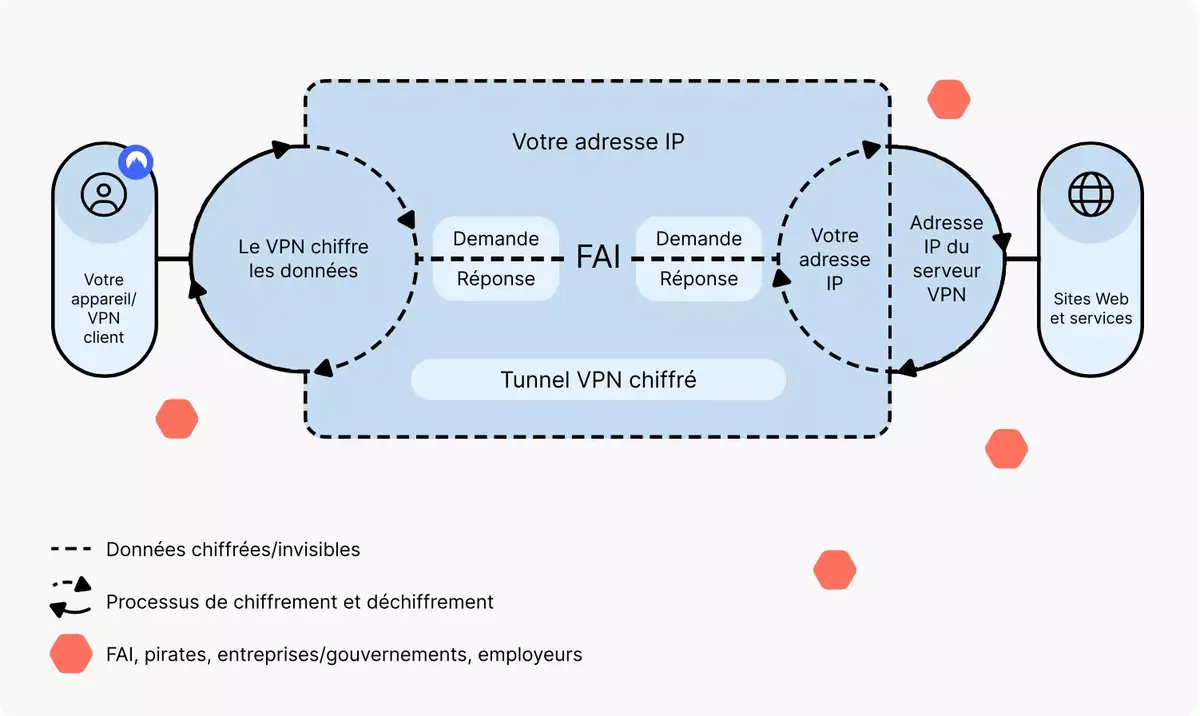 Un VPN, comment ça marche