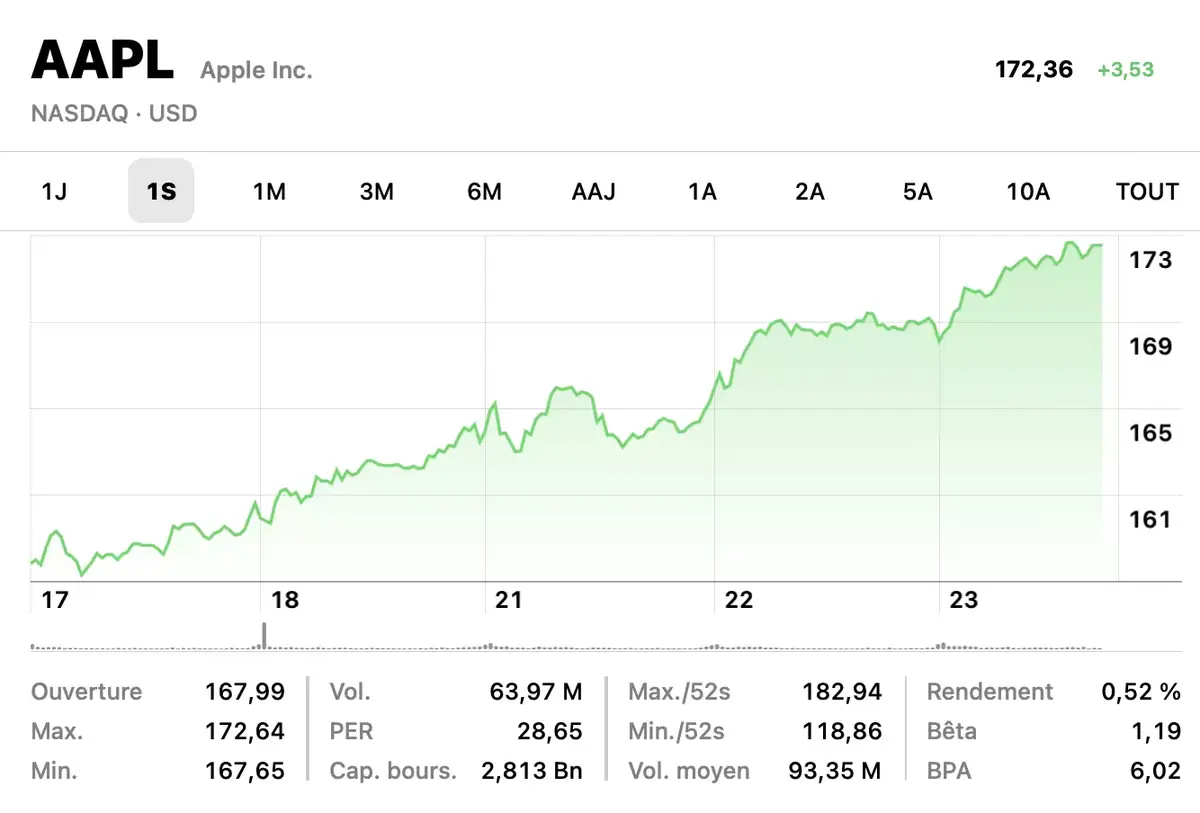 iPhone : Apple se préparerait-elle à une "croissance monstrueuse" ?