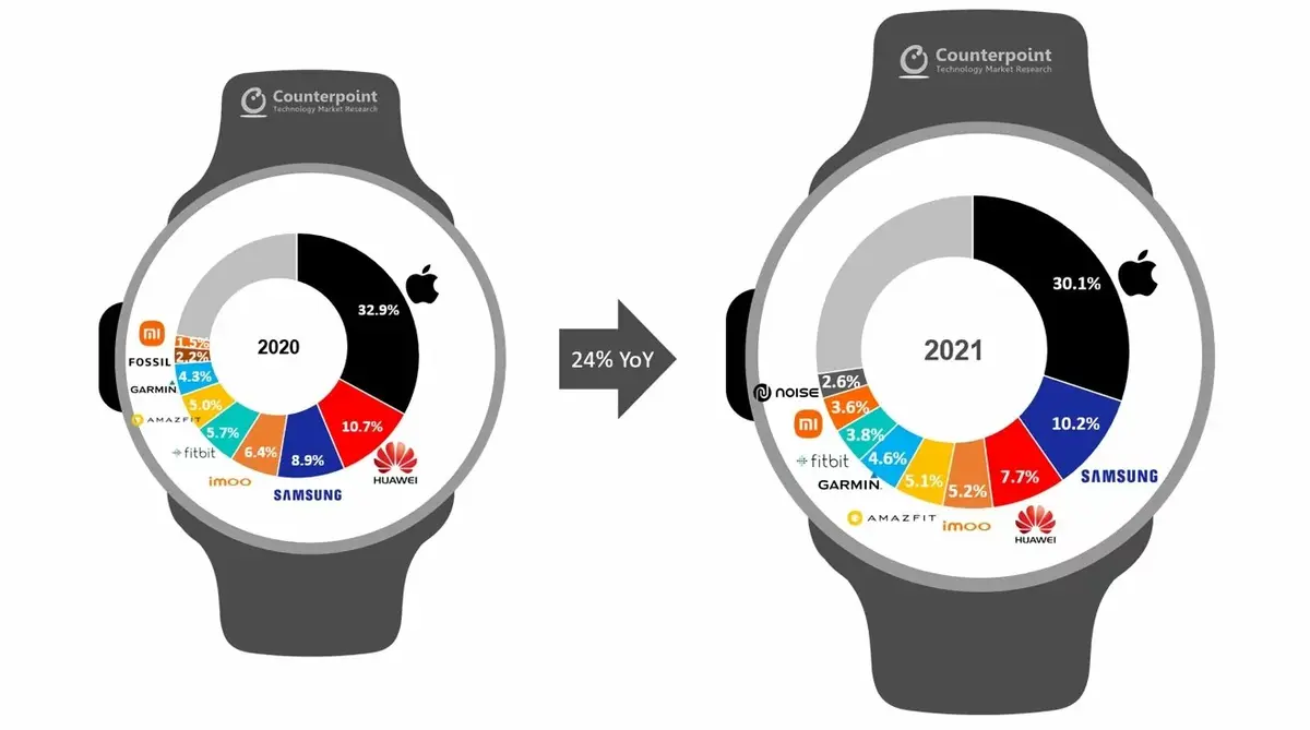 L'Apple Watch serait toujours la reine des smartwatches 