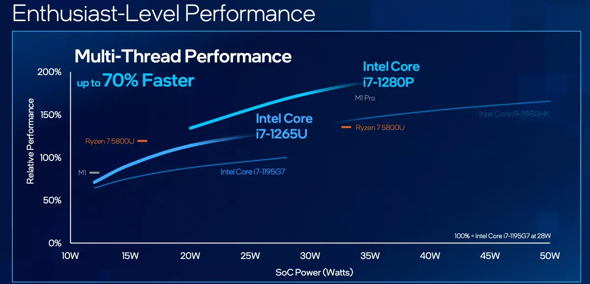 Intel : les Alder Lake P devant les M1 Pro et des puces plus efficientes d'ici 2023 ?