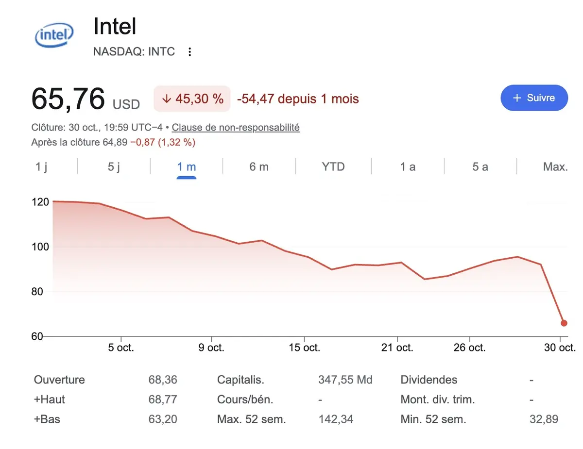 Intel perd 45 % en Bourse en un mois malgr&eacute; des ventes en forte hausse