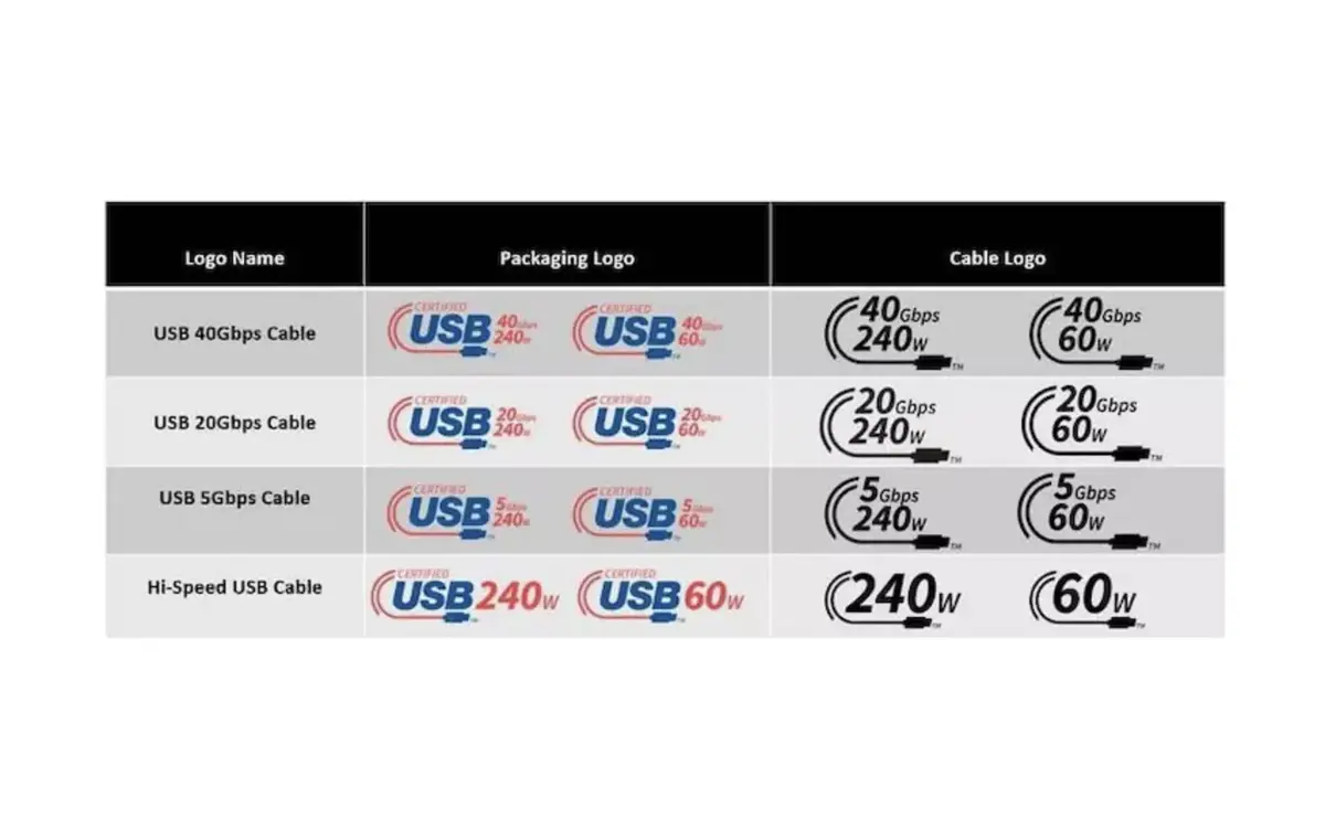 L'USB-IF tente de simplifier les normes et le choix d'un câble USB