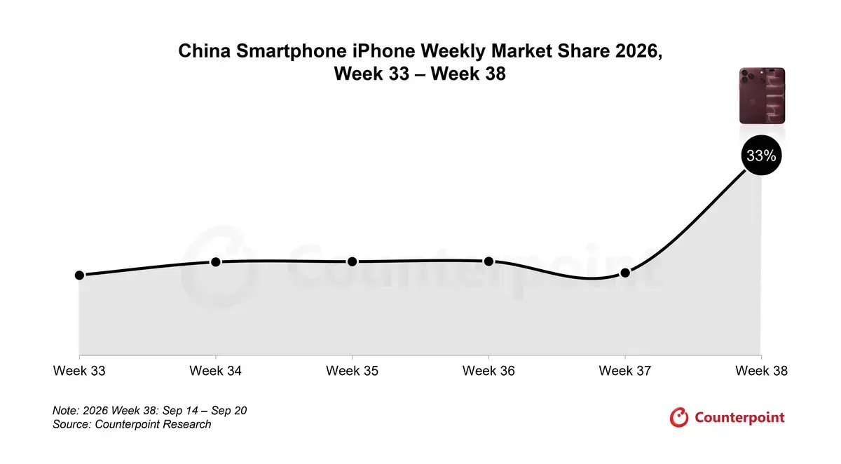 Pourquoi l&rsquo;iPhone 18 Pro fait un &eacute;norme carton dans ce pays&nbsp;?