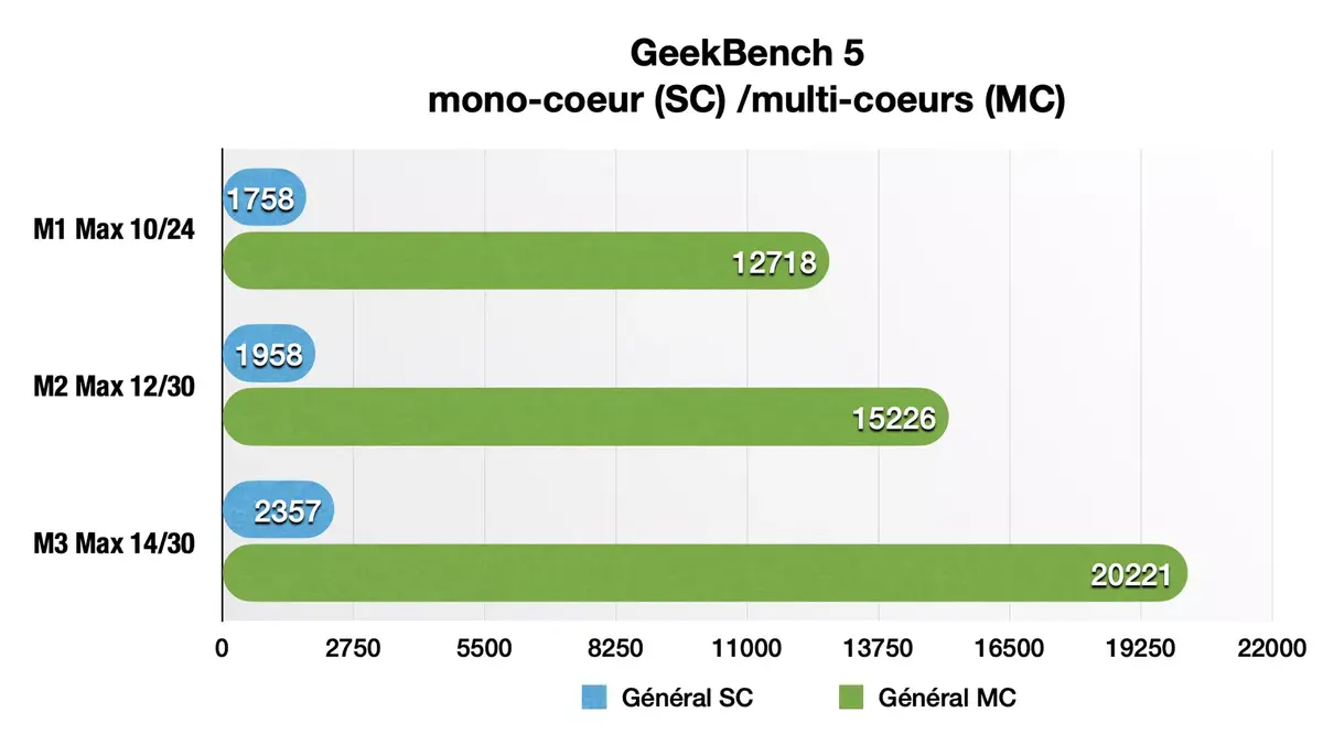 Premier test des MacBook Pro 14" M3 et M3 Max : les stars de la gamme !