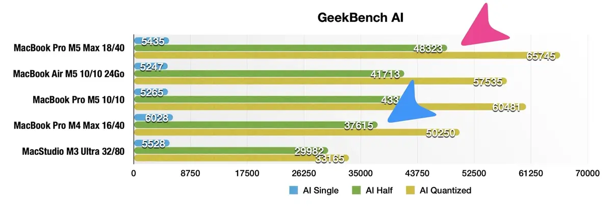 Test des MacBook Pro M5 Pro et M5 Max&nbsp;: des performances incroyables, mais...