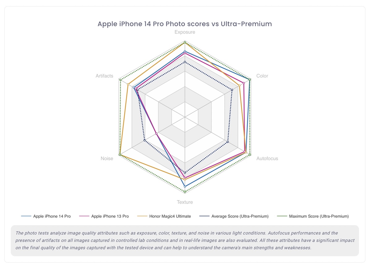 iphone 14 pro max dxomark score