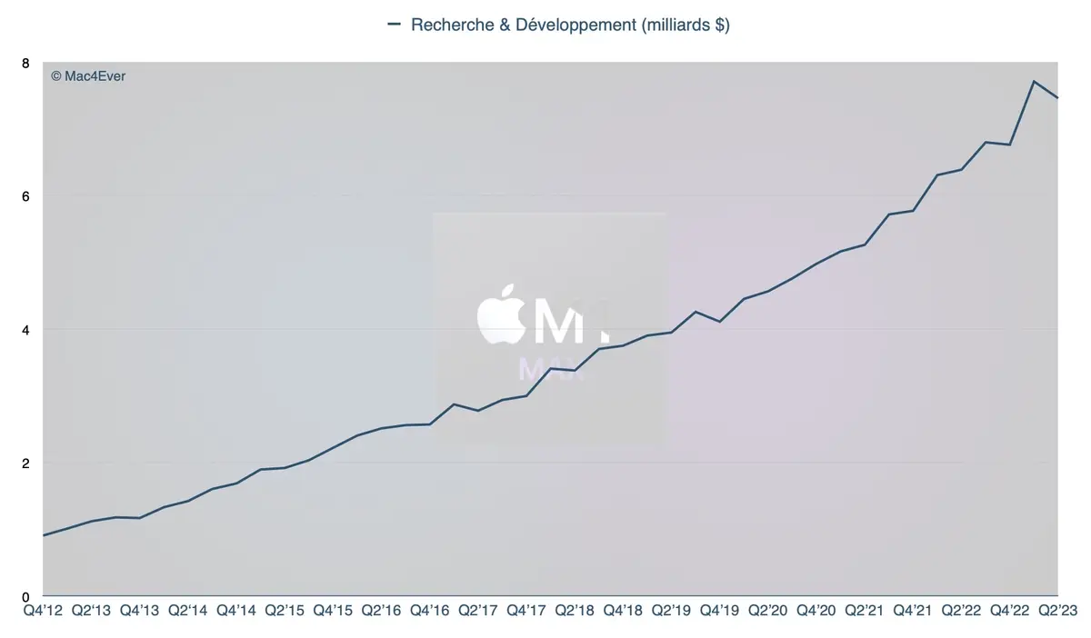 Apple a consacré 7,457 milliards pour la recherche et développement