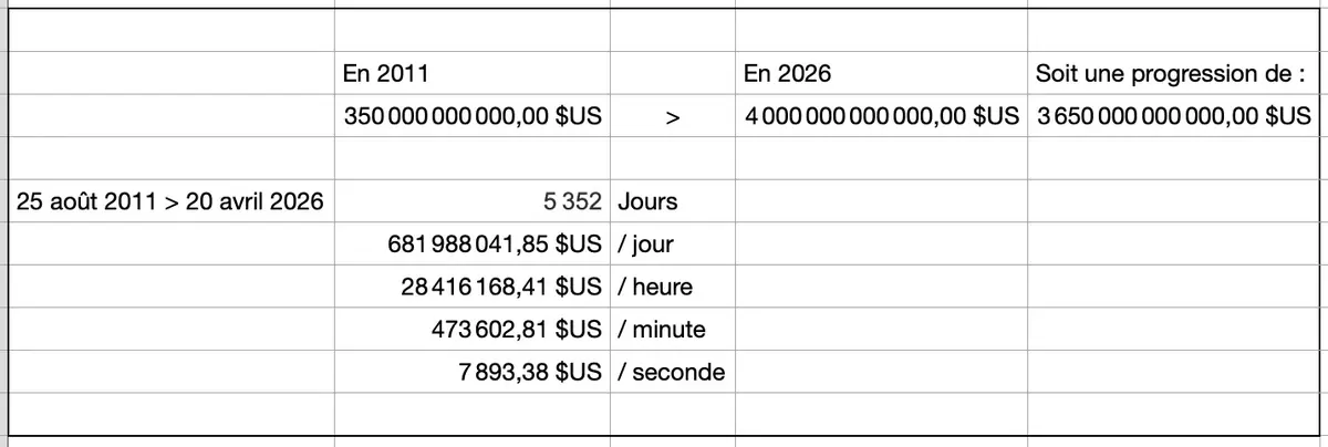 Et forc&eacute;ment, on a v&eacute;rifi&eacute; le calcul&nbsp;!