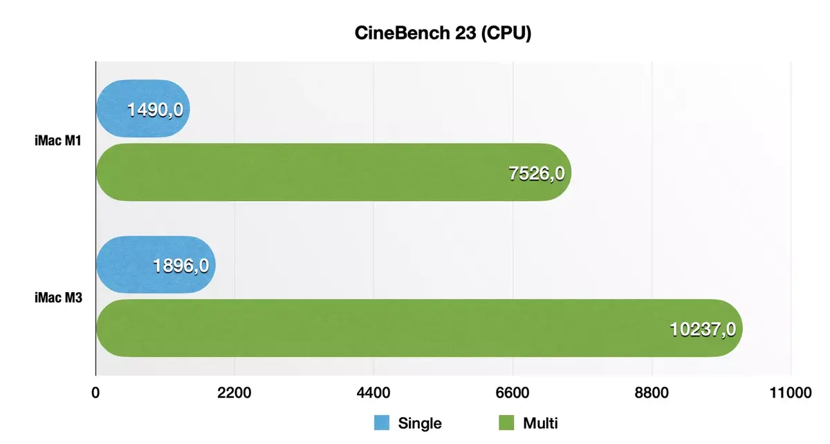 Test de l'iMac M3 : un Mac rapide en perte de vitesse ?