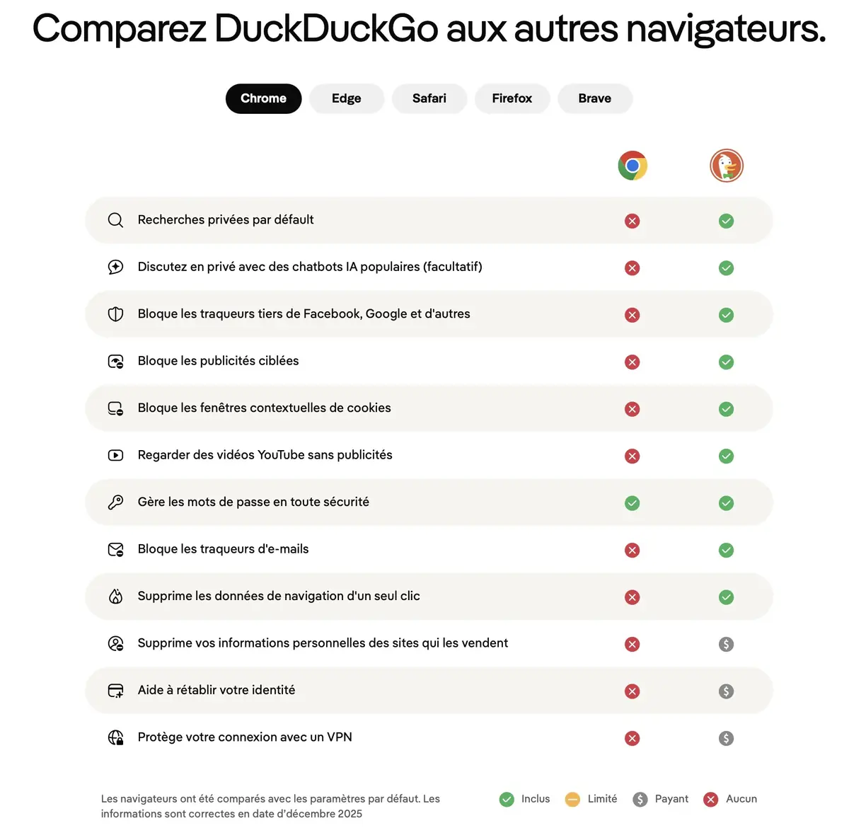 DuckDuckGo bloque d&eacute;sormais la plupart des pubs vid&eacute;o YouTube dans son navigateur, sur Mac inclus