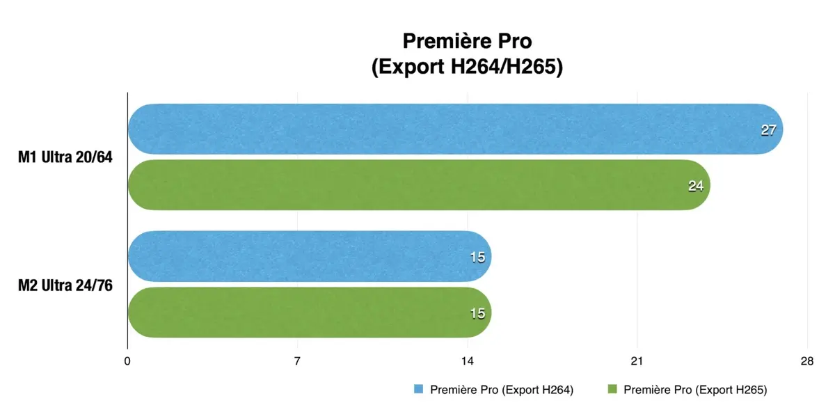 Test Mac Studio M2 Ultra et Mac Pro 2023 : notre comparatif !