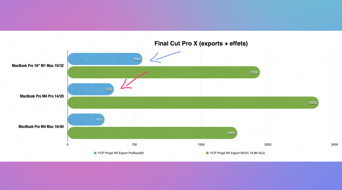 Test MacBook Pro M4, M4 Pro et M4 Max : prêt à changer votre Mac Intel ?