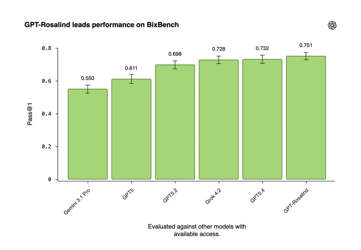 OpenAI lance GPT-Rosalind, une IA sp&eacute;cialis&eacute;e dans la recherche m&eacute;dicale