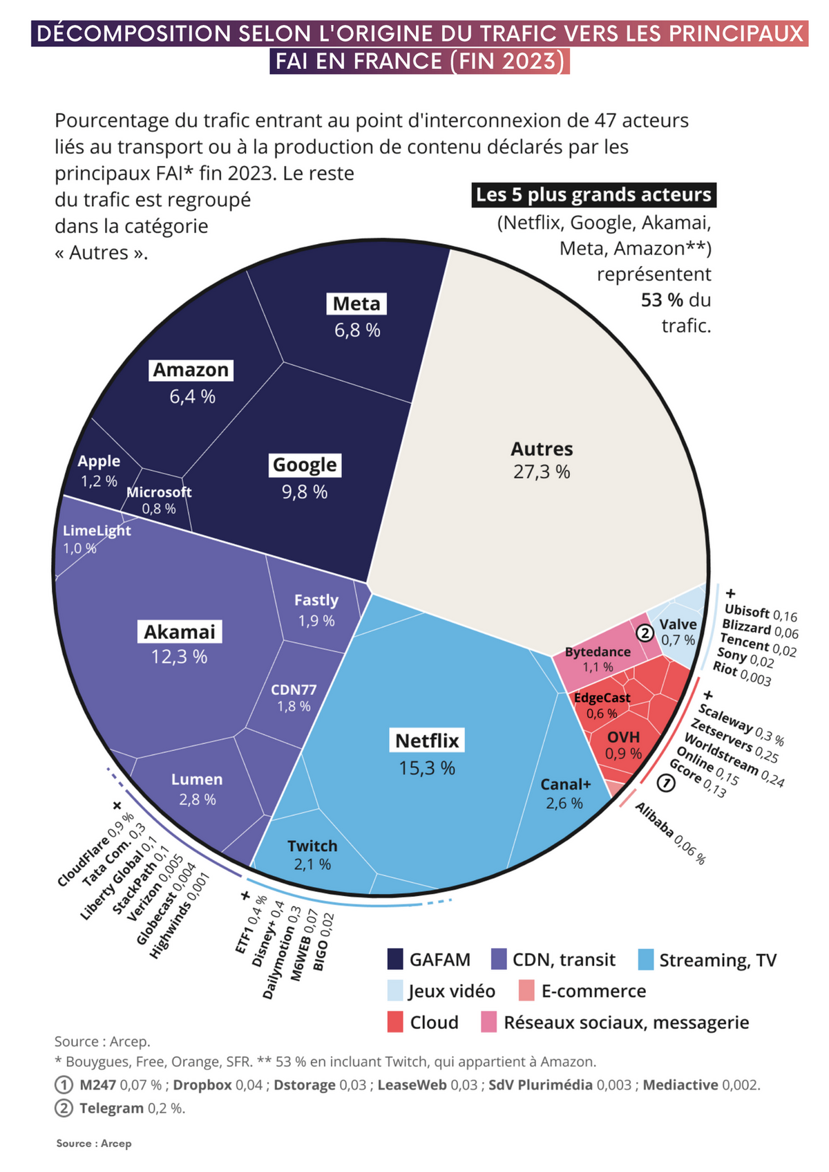 Le trafic internet en France largement dominé par cinq firmes américaines
