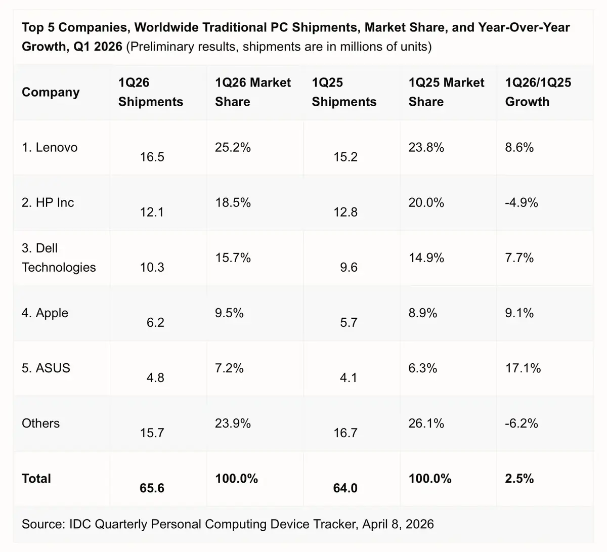 Les ventes de Mac explosent d&eacute;but 2026 (merci qui&nbsp;?)