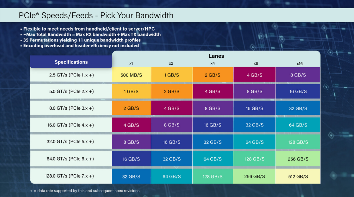 Le PCIe 7.0 offrira 8 fois la bande passante du PCIe 5.0 (qui n'est pas encore dispo dans nos Mac)