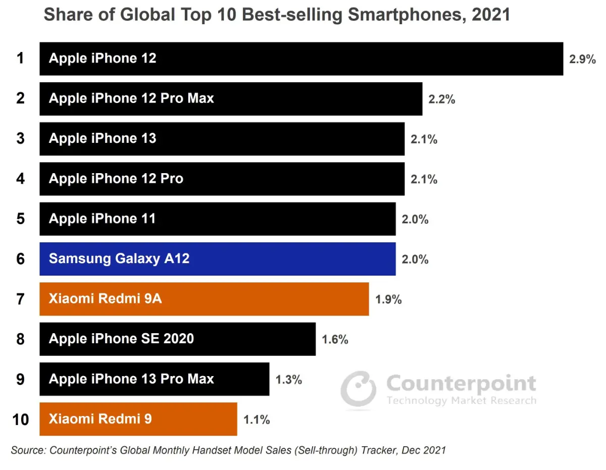 Smartphones : 7 iPhone dans le top 10 des ventes mondiales
