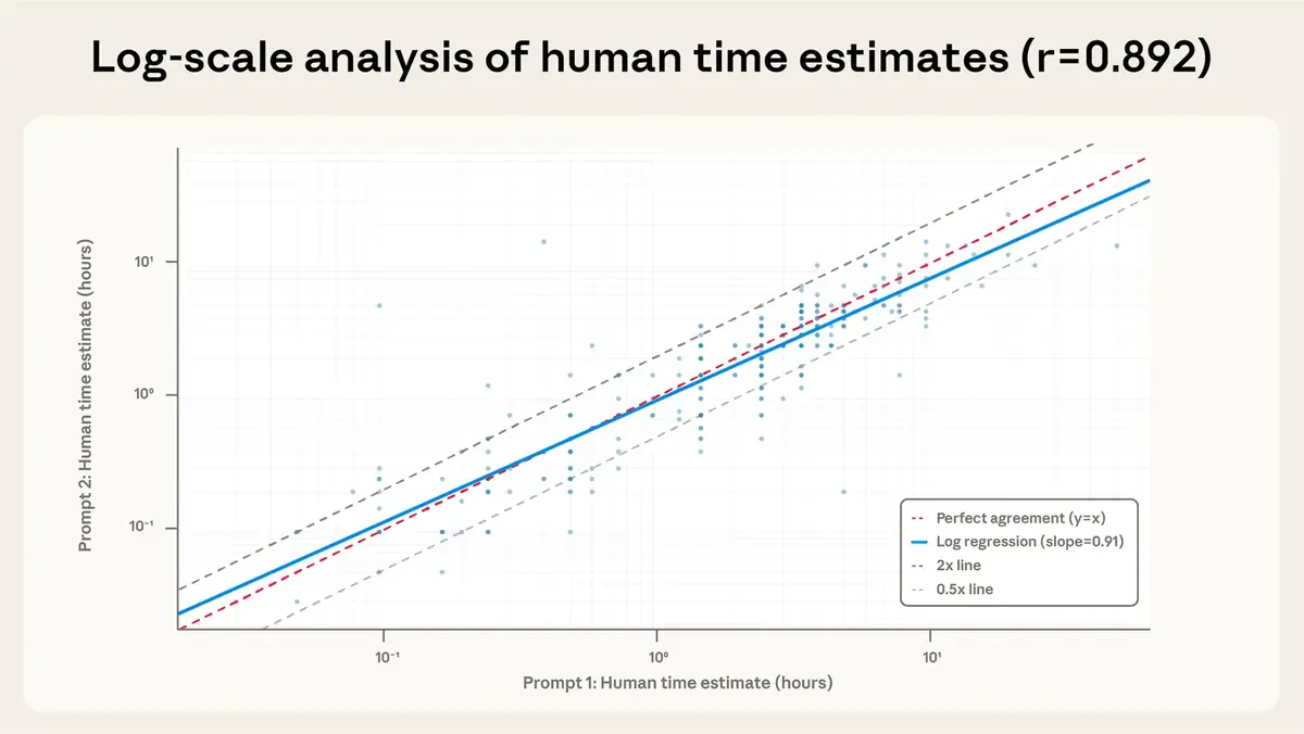 Combien de temps vous fait gagner l’IA ? Anthropic a la réponse