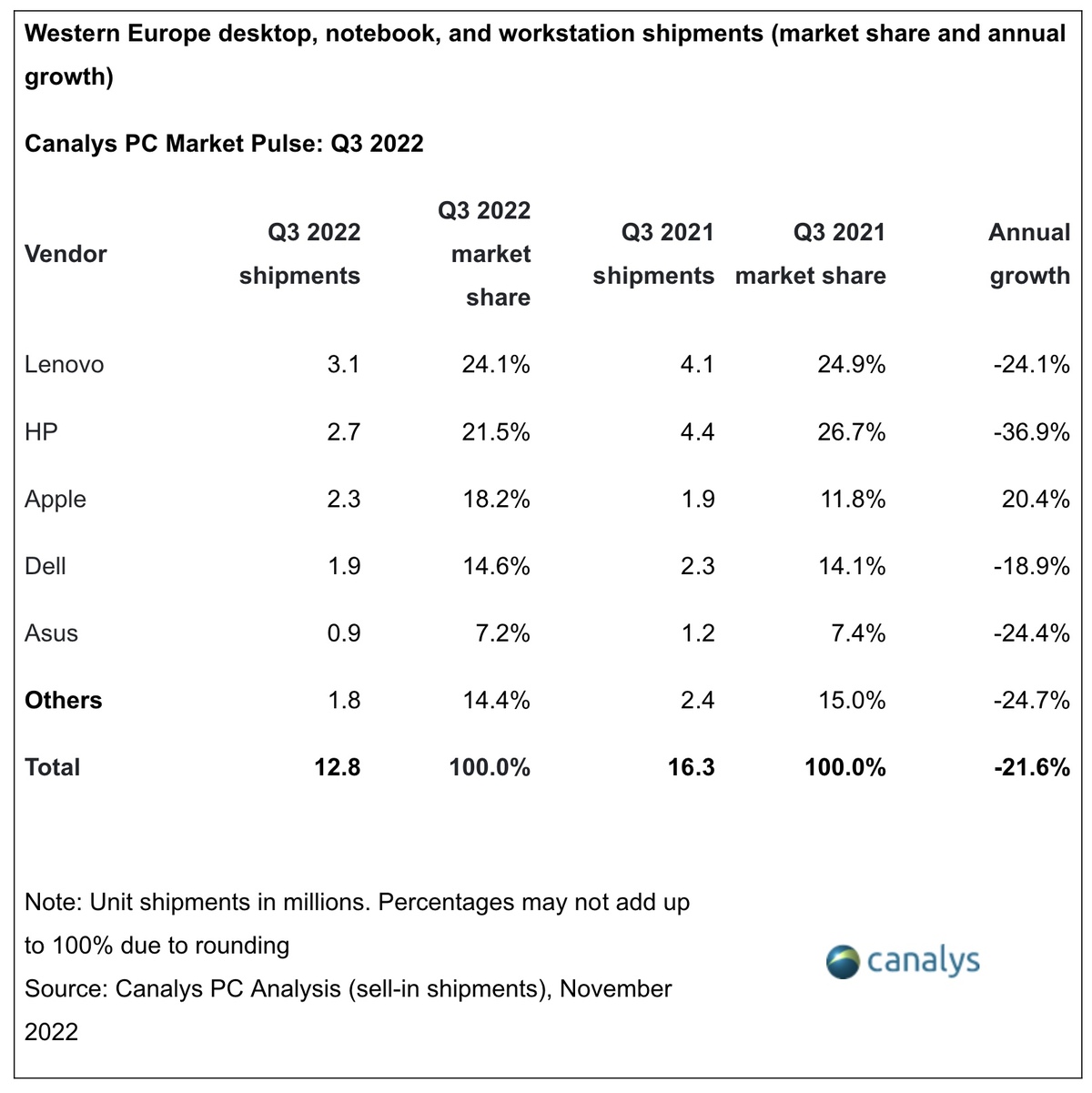 Les ventes de Mac ne se seraient jamais aussi bien portées en Europe