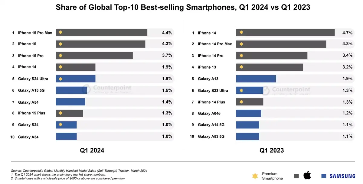 L'iPhone 15 Pro Max, le smartphone le plus populaire de 2024