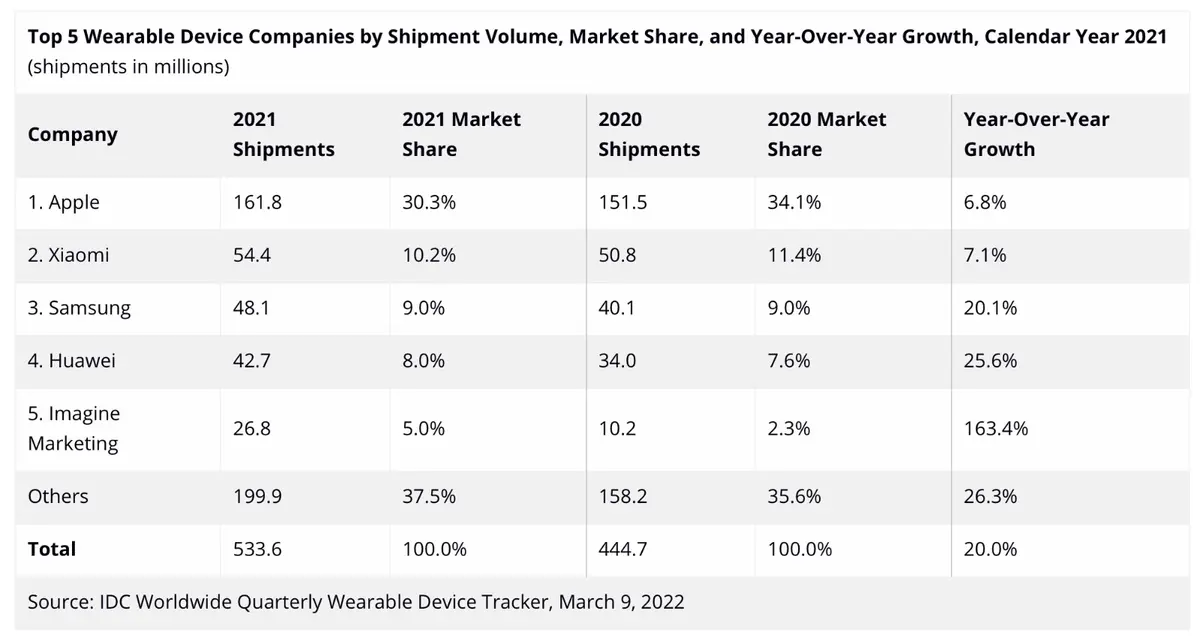 Apple mènerait la danse sur le marché des wearables (merci les AirPods et l'Apple Watch)