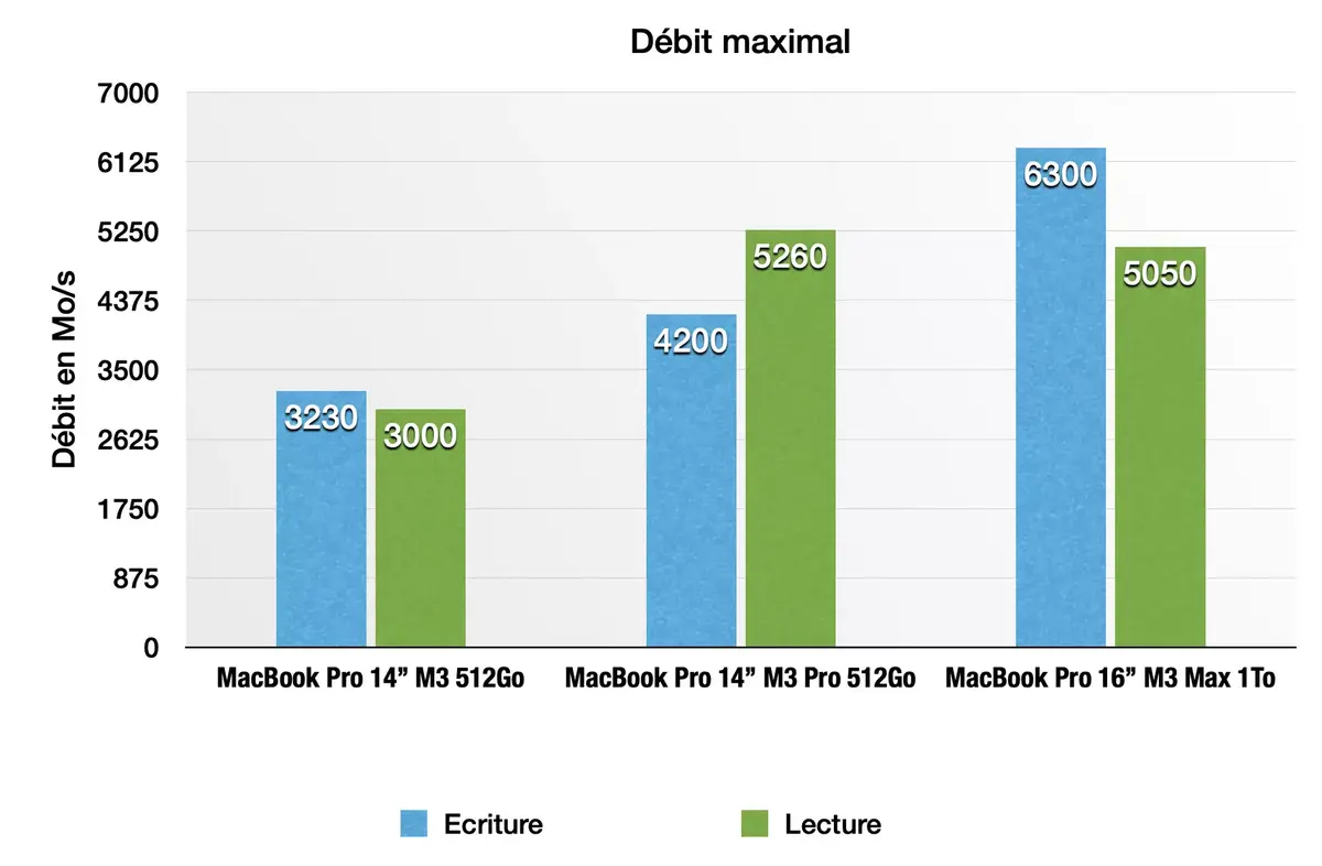 Test des débits SSD des MacBook Pro M3, M3 Pro et M3 Max