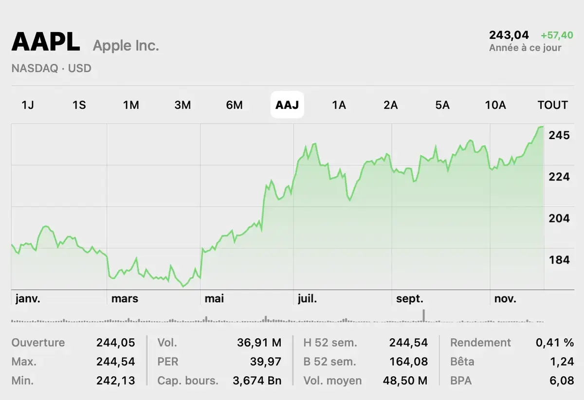 Apple atteint un nouveau sommet historique en Bourse