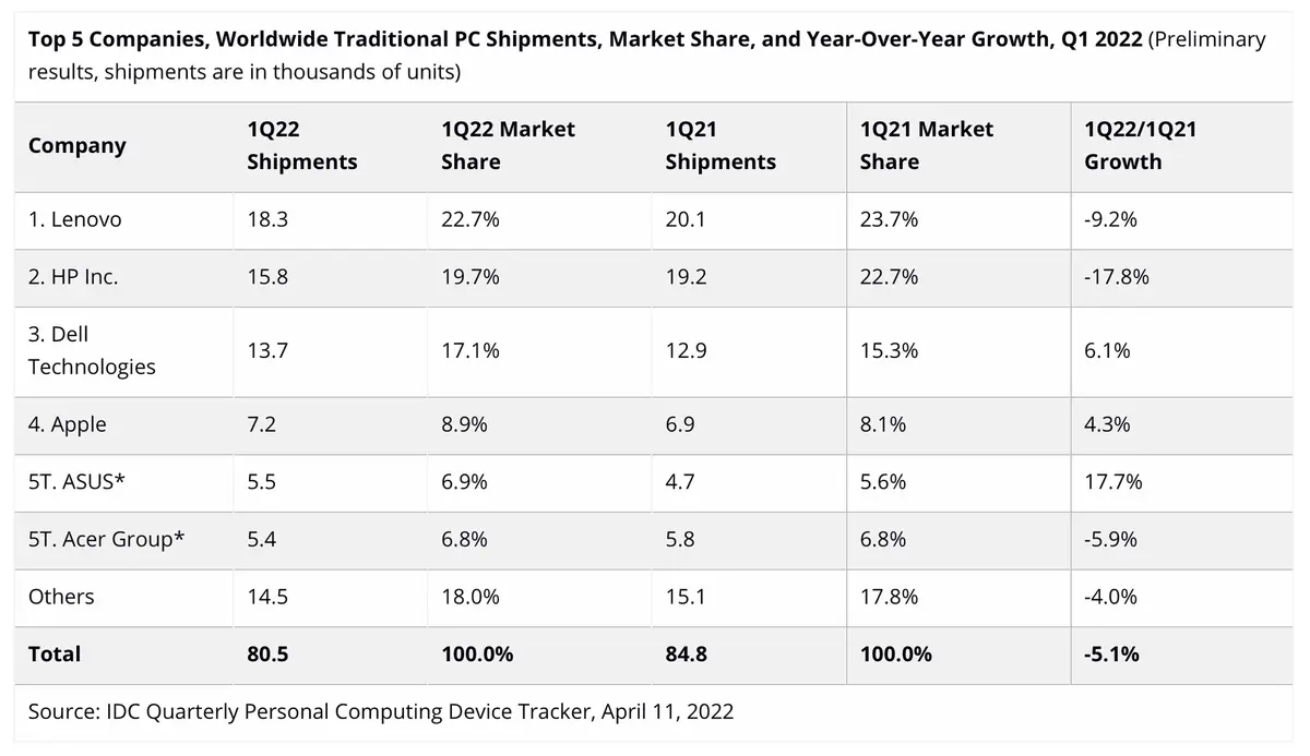 Mac : Apple conforterait sa quatrième place sur le marché mondial des ordinateurs