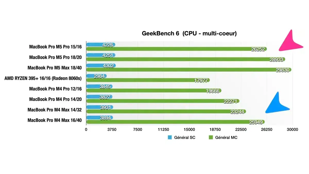 Performances MacBook Pro benchmark Geekbench