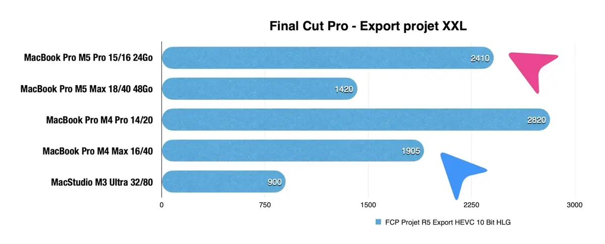 Test des MacBook Pro M5 Pro et M5 Max&nbsp;: des performances incroyables, mais...