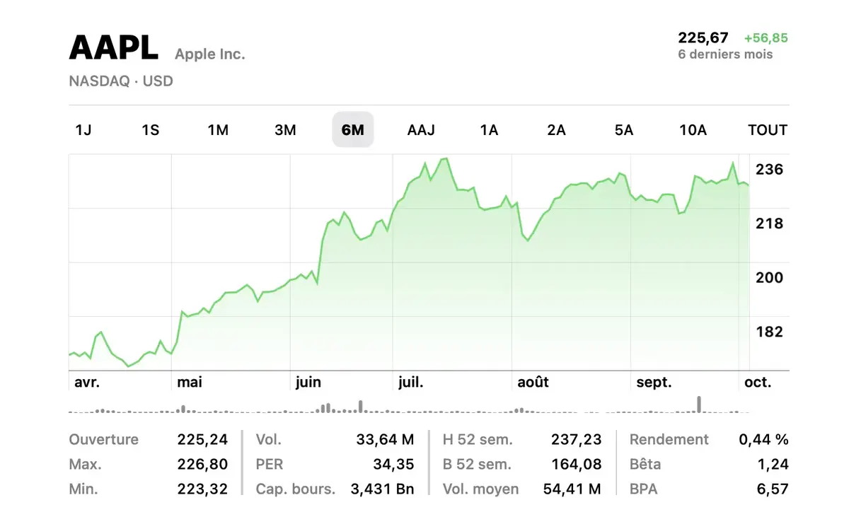 Apple a-t-elle prévu d'effrayants résultats financiers pour Halloween ?