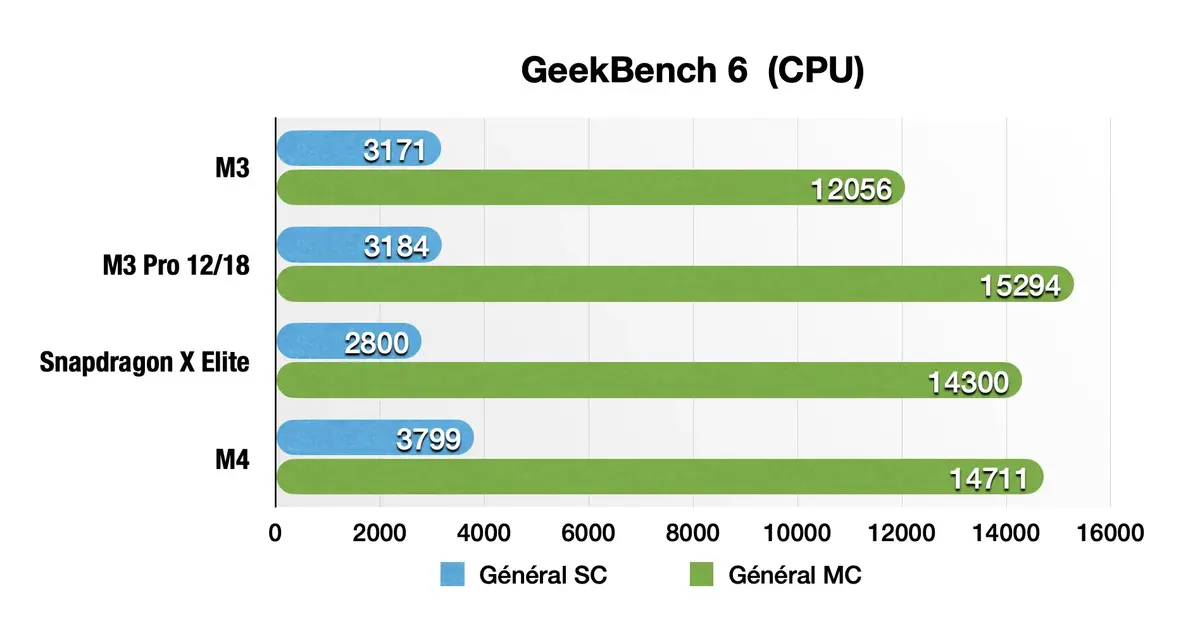 Que vaut le Snapdragon X Elite face aux M3 et M4 d'Apple ?