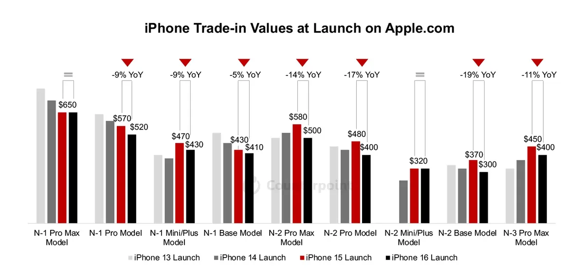 Xiaomi passe devant Apple ! L’iPhone 16 fera-t-il mieux ?